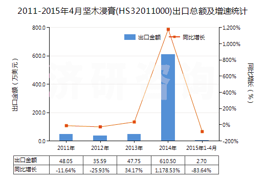 2011-2015年4月堅(jiān)木浸膏(HS32011000)出口總額及增速統(tǒng)計(jì)